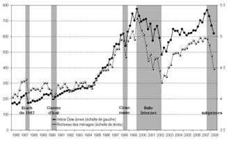 1: The Stock Exchange and household wealth in the United States