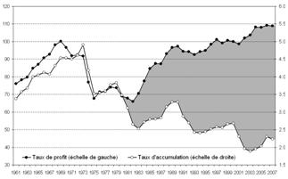 2: Rate of profit and rate of accumulation: The United States + European Union + Japan