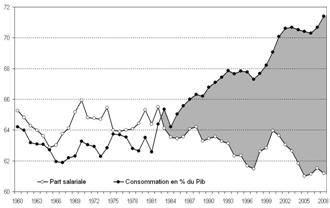 3: United States Share of wages and of private consumption in Gross Domestic Product (GDP) 